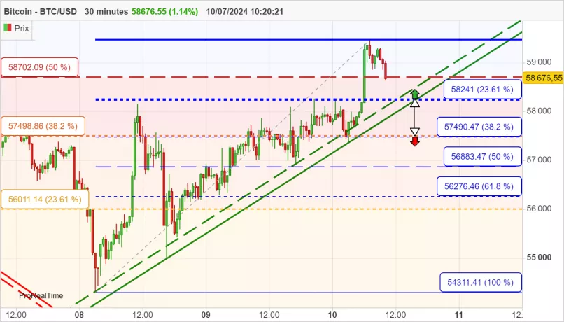 BITCOIN - BTC/USD - 30 min.