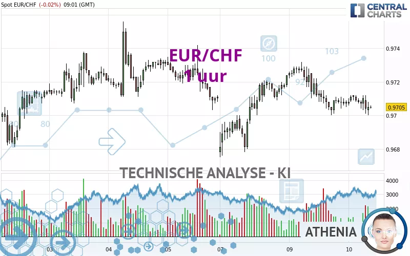 EUR/CHF - 1 uur