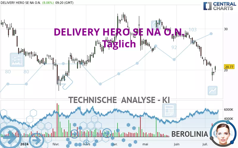 DELIVERY HERO SE NA O.N. - Daily