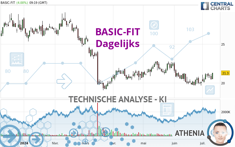 BASIC-FIT - Dagelijks