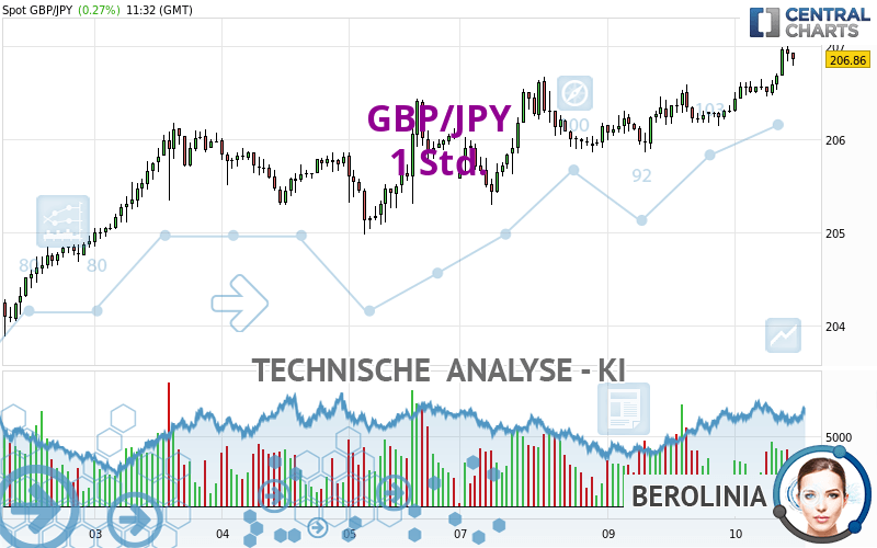 GBP/JPY - 1 Std.