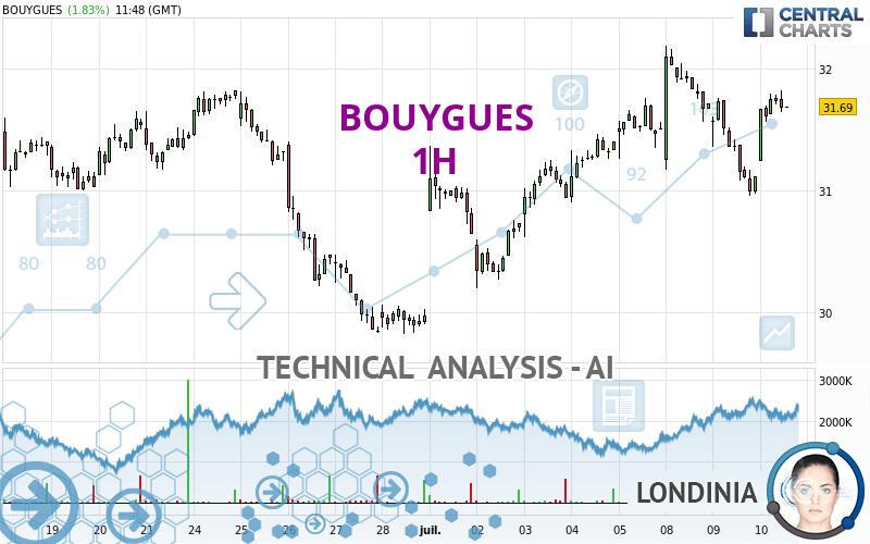 BOUYGUES - 1 uur