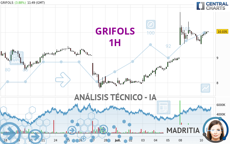 GRIFOLS - 1 uur