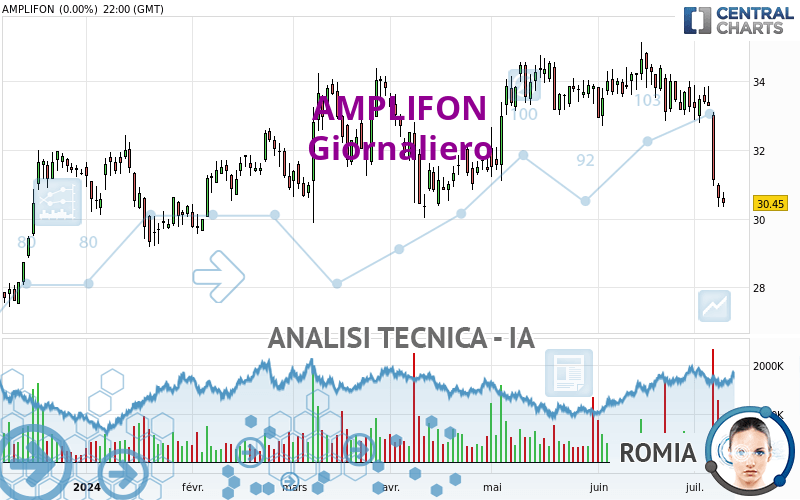 AMPLIFON - Dagelijks