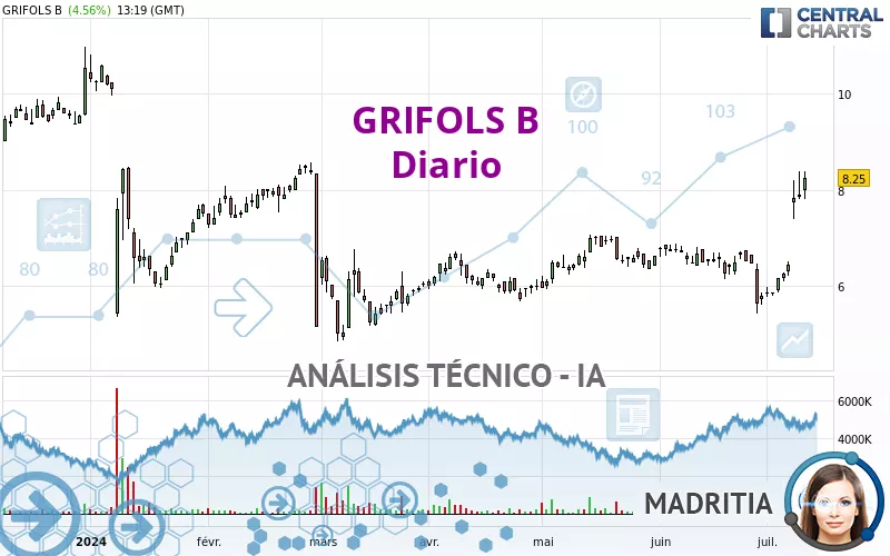 GRIFOLS B - Dagelijks