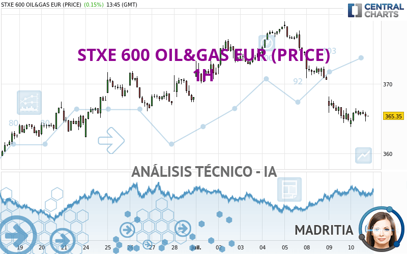 STXE 600 OIL&GAS EUR (PRICE) - 1H