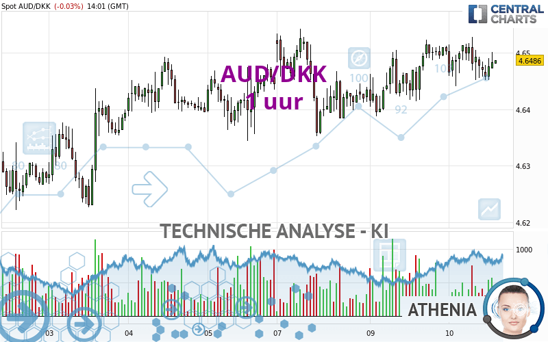 AUD/DKK - 1 Std.