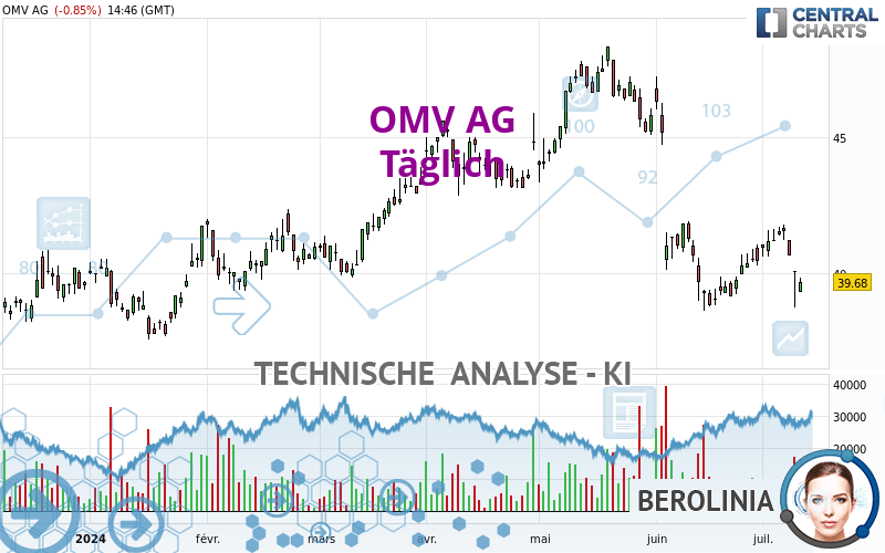 OMV AG - Diario