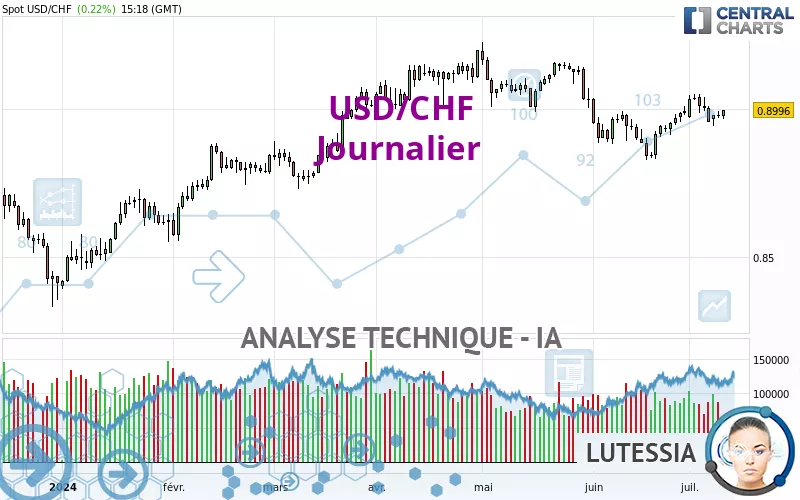 USD/CHF - Dagelijks