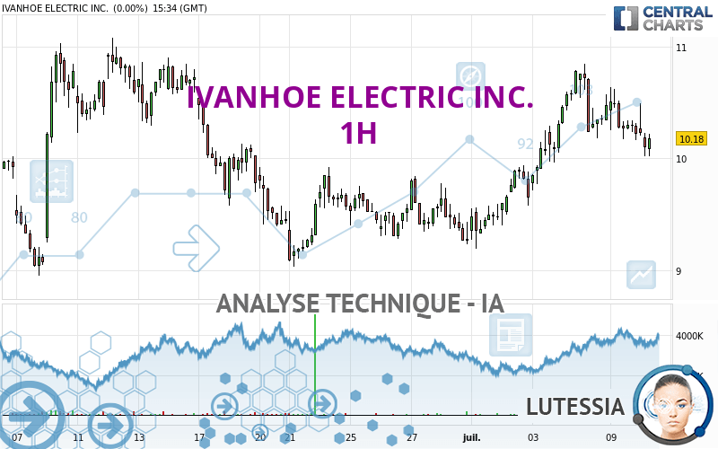 IVANHOE ELECTRIC INC. - 1 uur