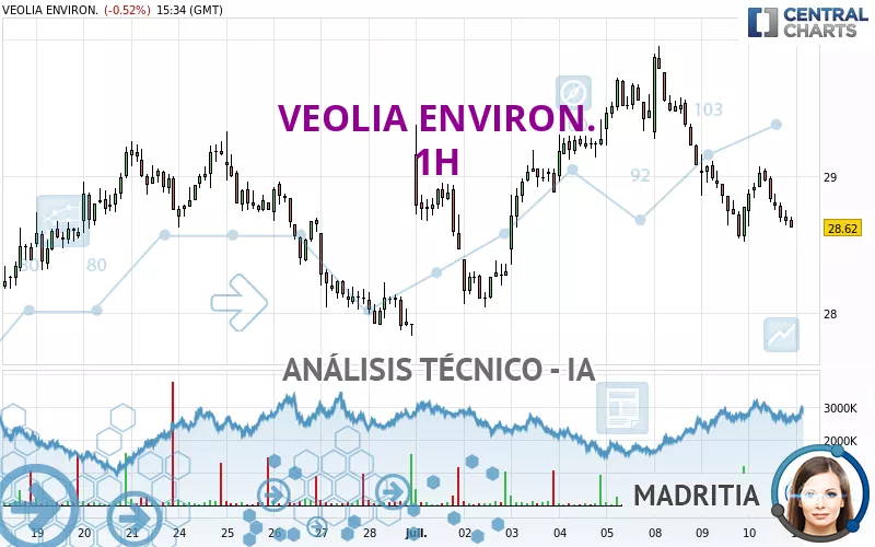 VEOLIA ENVIRON. - 1H