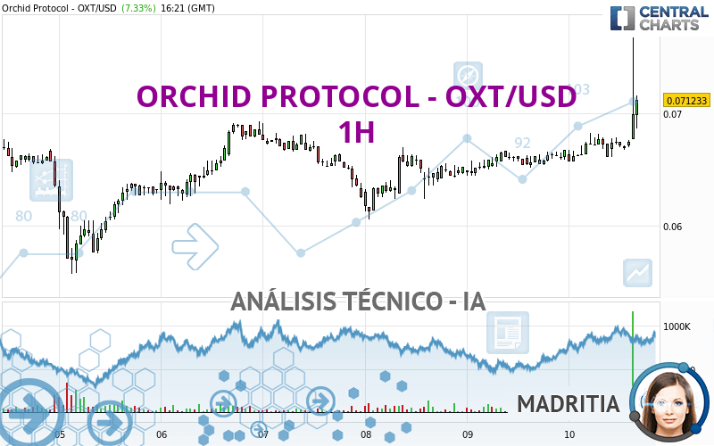 ORCHID PROTOCOL - OXT/USD - 1 uur