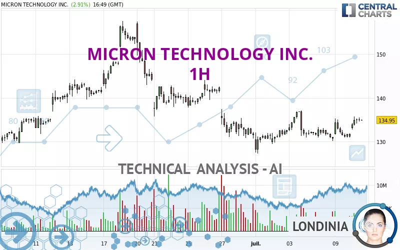 MICRON TECHNOLOGY INC. - 1H