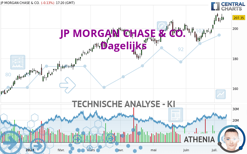 JP MORGAN CHASE & CO. - Täglich