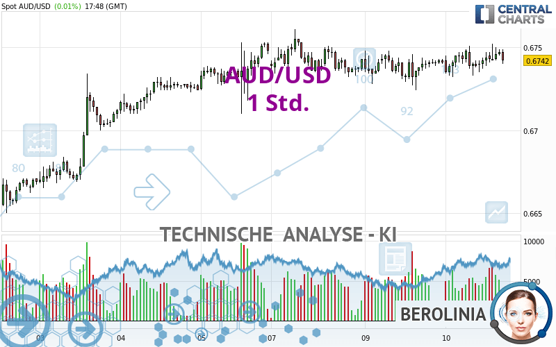 AUD/USD - 1 Std.