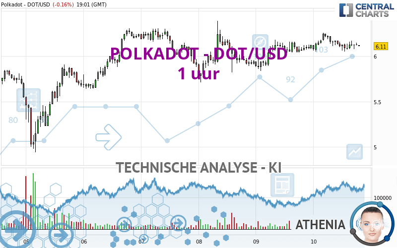 POLKADOT - DOT/USD - 1 Std.