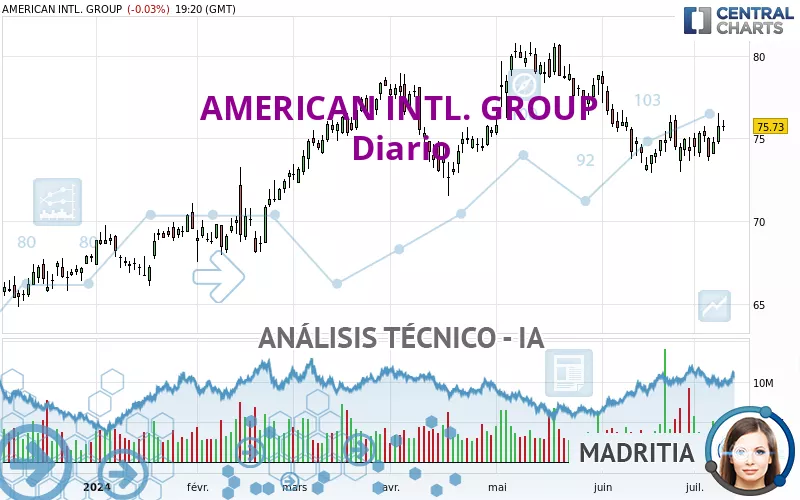 AMERICAN INTL. GROUP - Diario