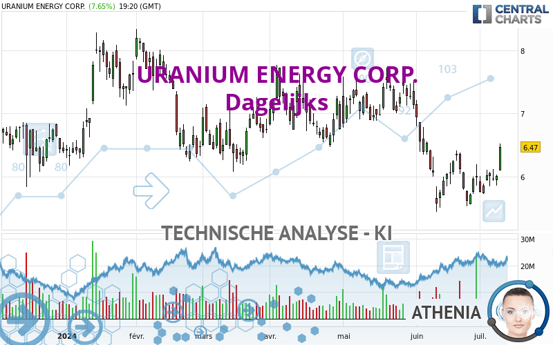 URANIUM ENERGY CORP. - Dagelijks