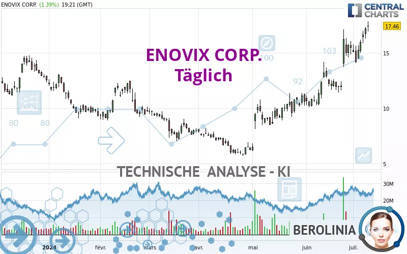 ENOVIX CORP. - Täglich