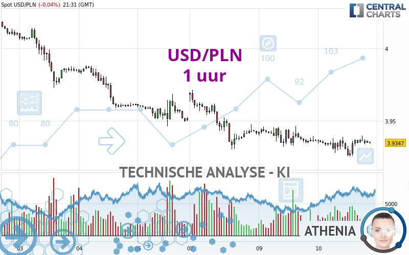 USD/PLN - 1H