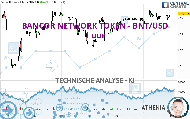 BANCOR NETWORK TOKEN - BNT/USD - 1 Std.