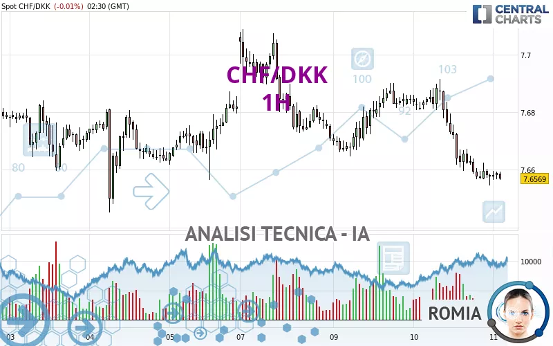 CHF/DKK - 1H