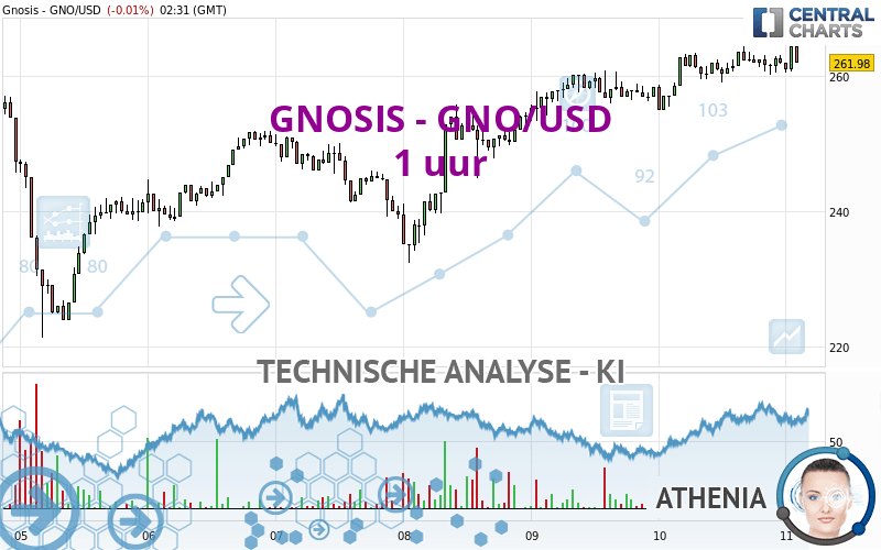 GNOSIS - GNO/USD - 1H