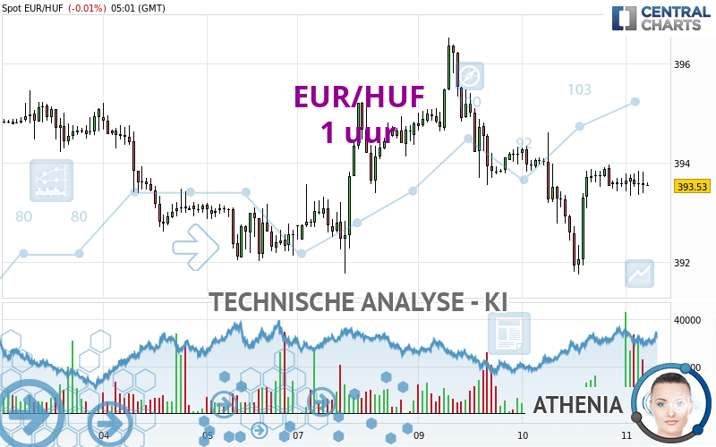 EUR/HUF - 1H