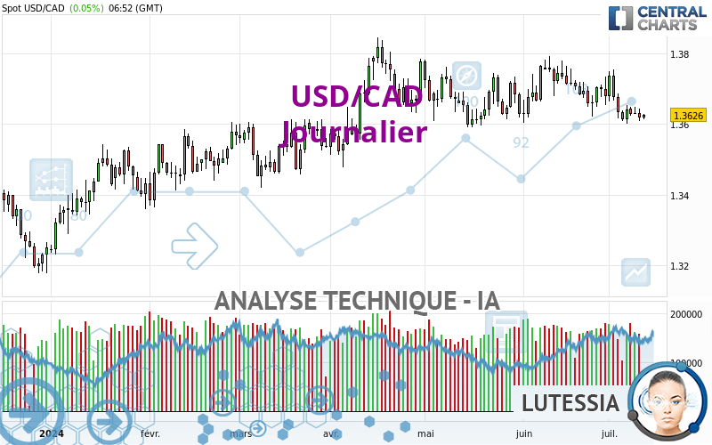 USD/CAD - Journalier