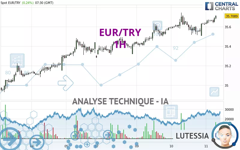 EUR/TRY - 1H