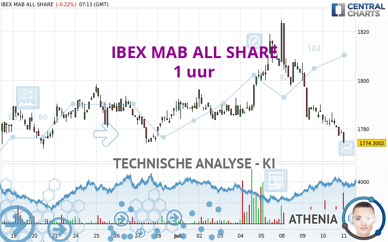 IBEX MAB ALL SHARE - 1 Std.