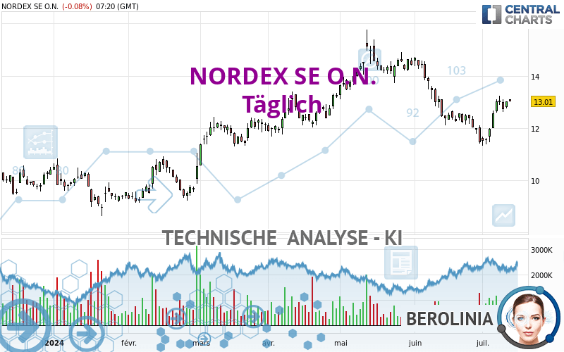 NORDEX SE O.N. - Giornaliero