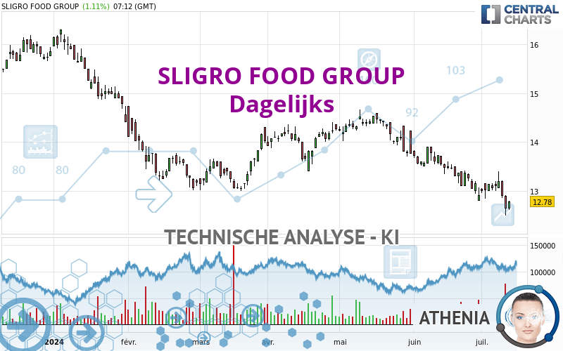 SLIGRO FOOD GROUP - Täglich