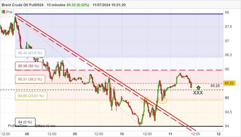 BRENT CRUDE OIL - 15 min.