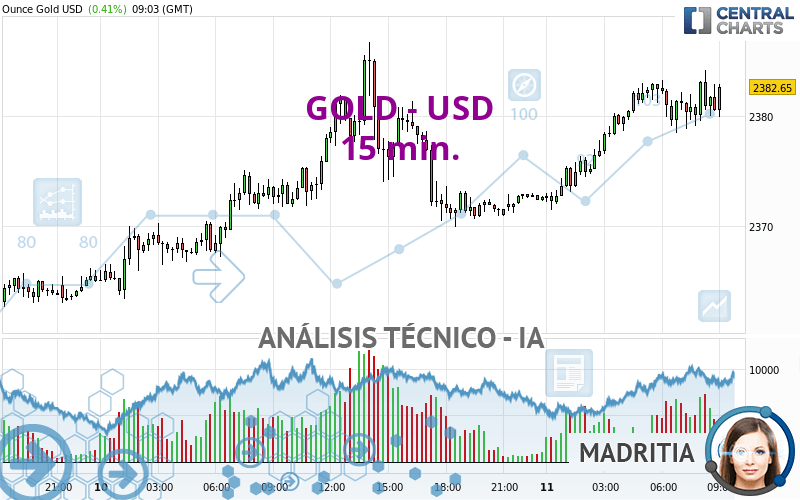 GOLD - USD - 15 min.