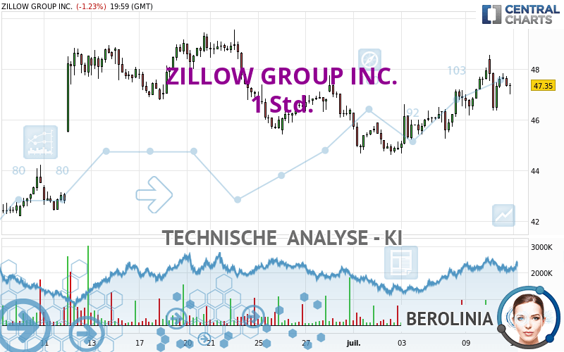 ZILLOW GROUP INC. - 1 uur