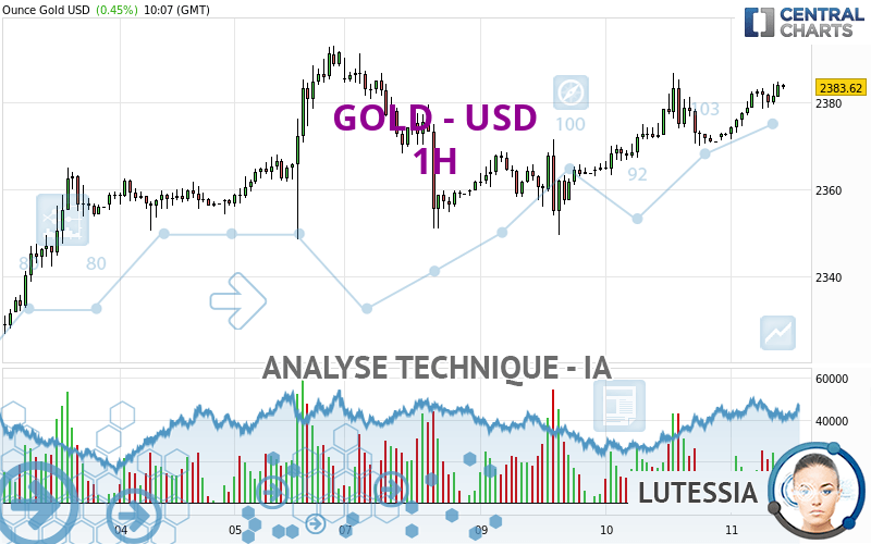 GOLD - USD - 1 Std.