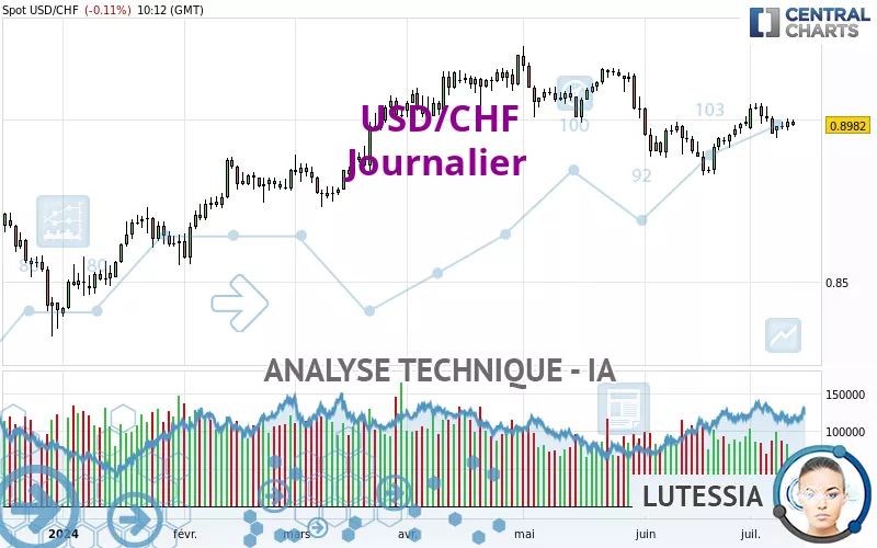 USD/CHF - Diario