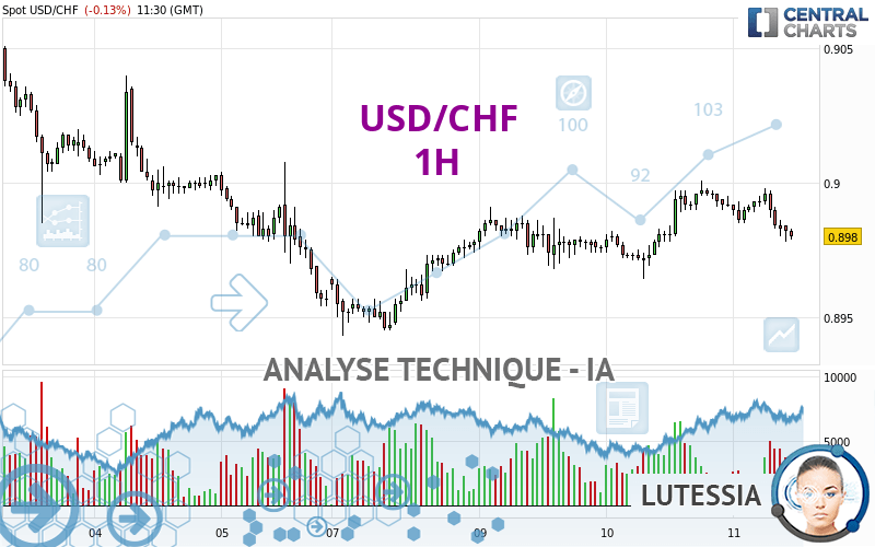 USD/CHF - 1H