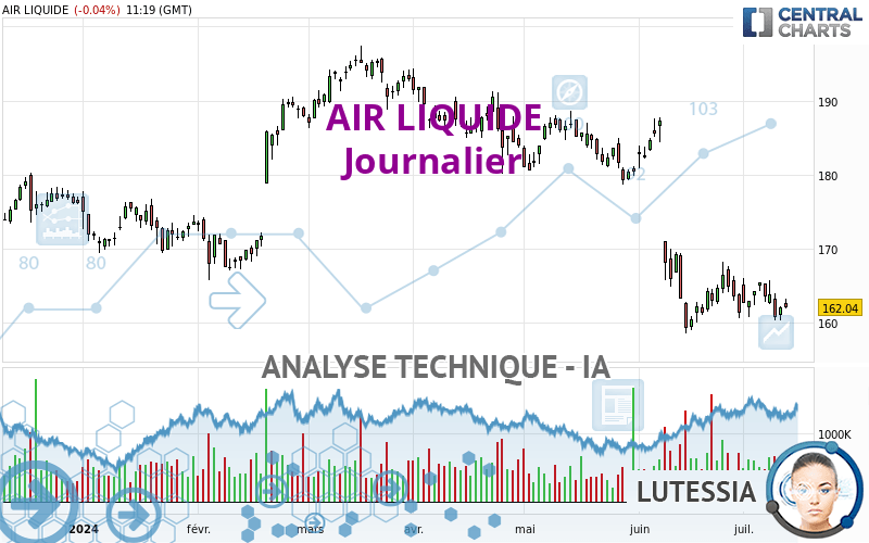 AIR LIQUIDE - Journalier