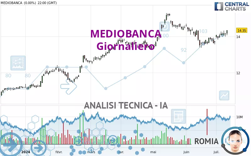 MEDIOBANCA - Giornaliero