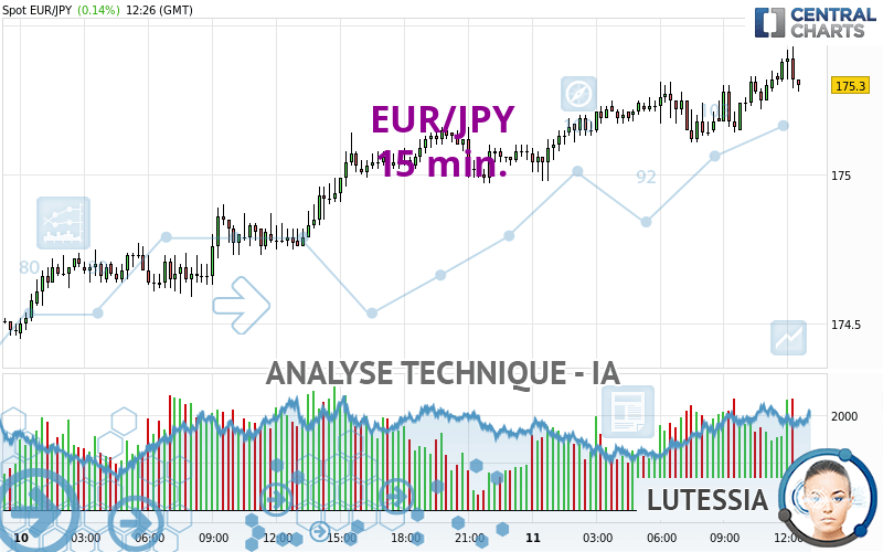 EUR/JPY - 15 min.