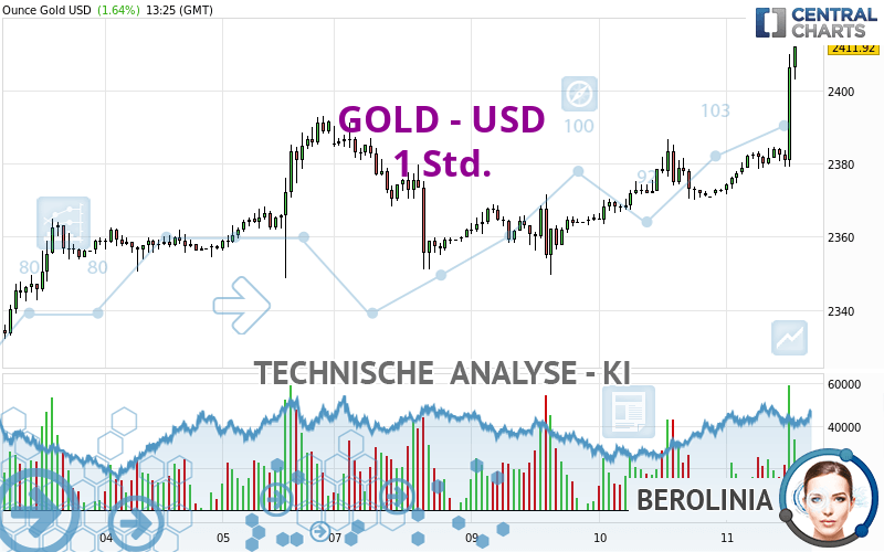 GOLD - USD - 1 Std.