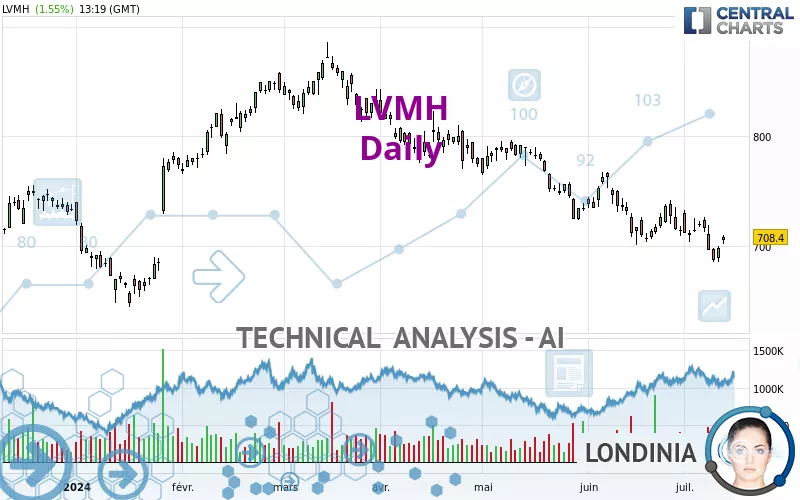 LVMH - Daily