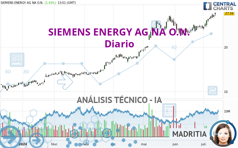 SIEMENS ENERGY AG NA O.N. - Täglich