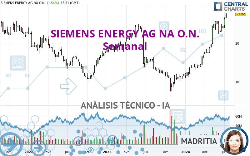 SIEMENS ENERGY AG NA O.N. - Wöchentlich