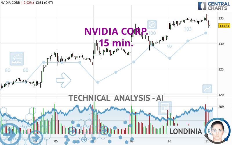 NVIDIA CORP. - 15 min.