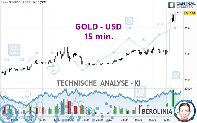 GOLD - USD - 15 min.