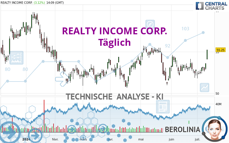 REALTY INCOME CORP. - Täglich