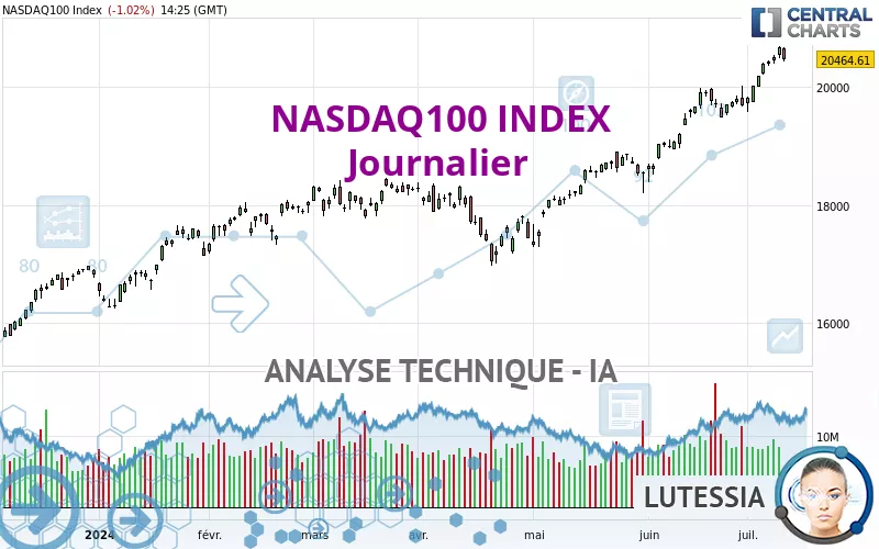 NASDAQ100 INDEX - Täglich